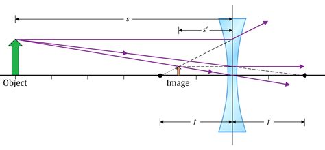 15cm|Solved An object is placed 15cm from a thin lens of focal